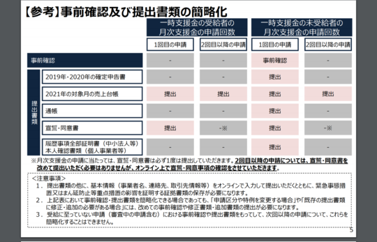 超速報！月次支援金(現:一次支援金)の概要発表！【緊急事態宣言一時